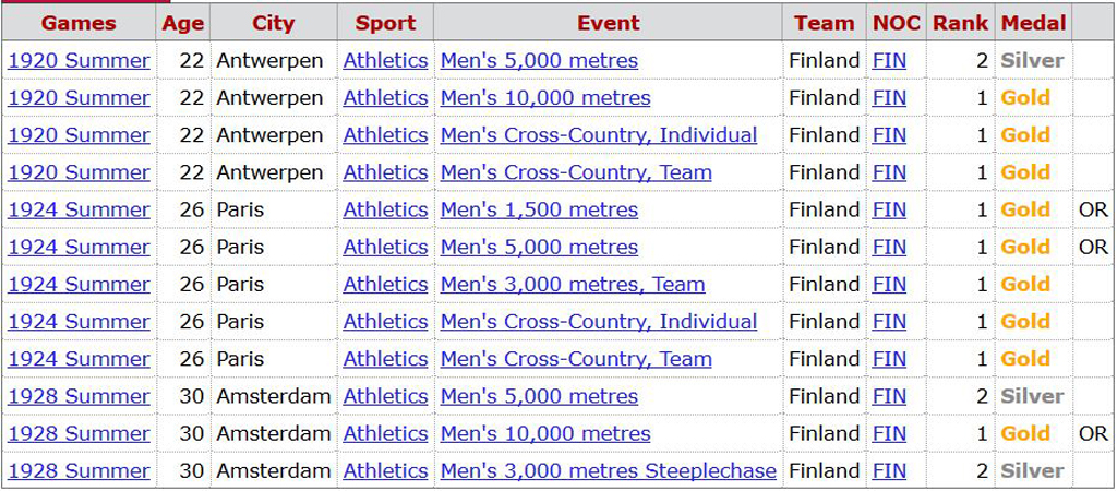 Paavo Nurmi medallas olímpicas