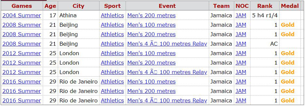 Bolt medallas olímpicas
